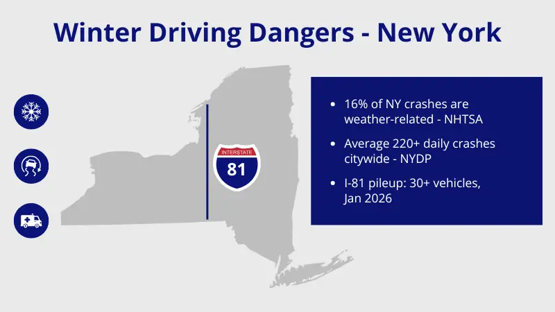 Infographic showing the I-81 crash location in LaFayette NY with statistics about New York winter car pileups and emergency response data.